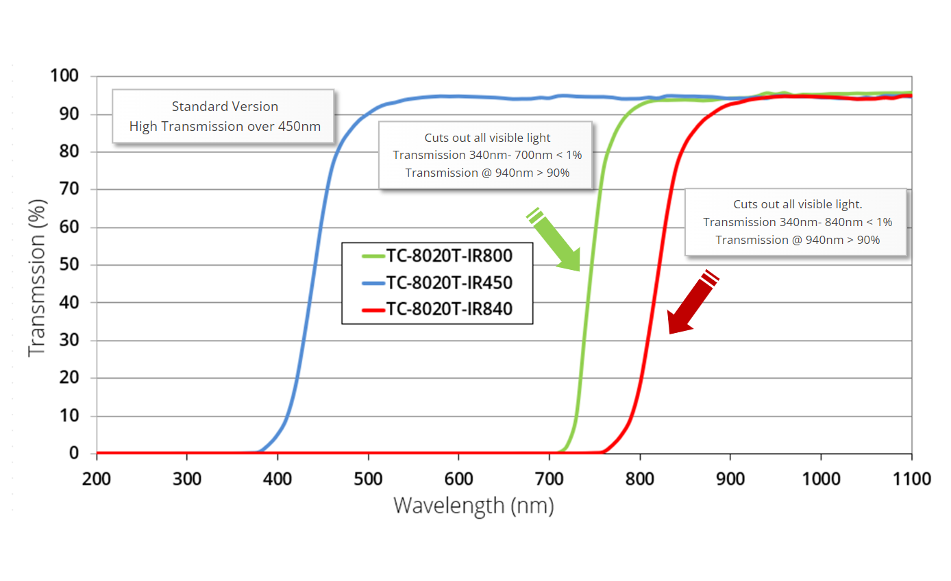 TC-8020 Cutoff Filter Versions Transmittance Data